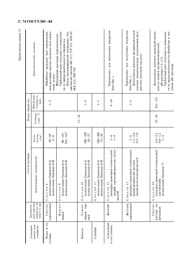 ГОСТ 9.305-84