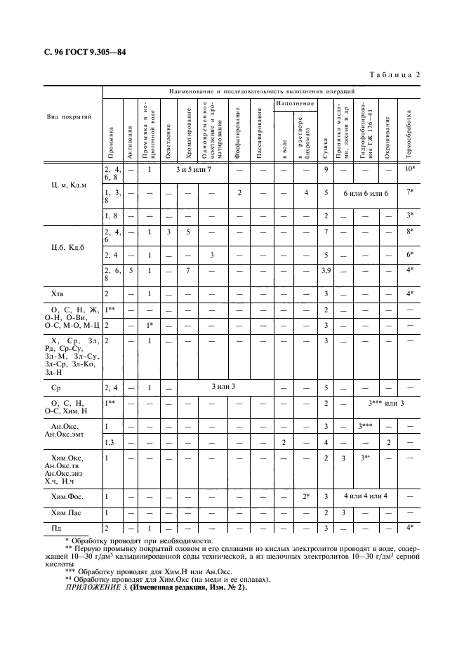 ГОСТ 9.305-84