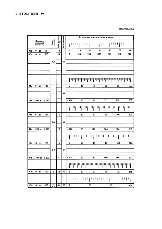 ГОСТ 25741-83