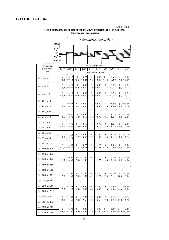 ГОСТ 25347-82