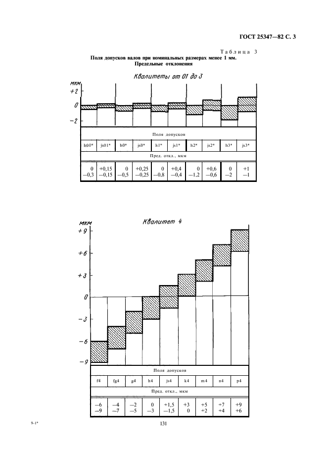 ГОСТ 25347-82