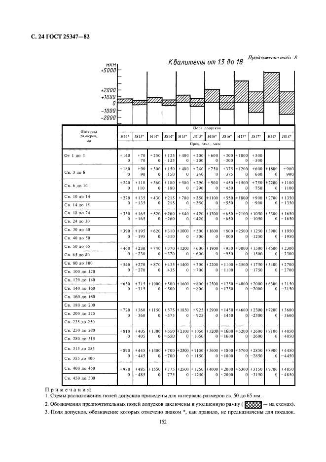 ГОСТ 25347-82