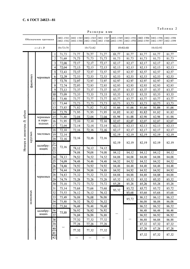 ГОСТ 24823-81