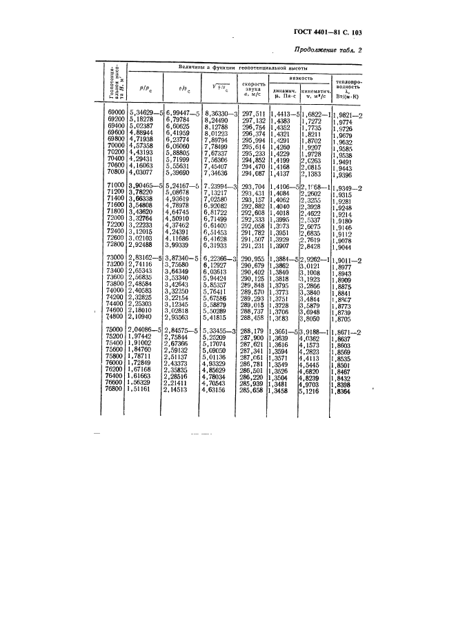 ГОСТ 4401-81