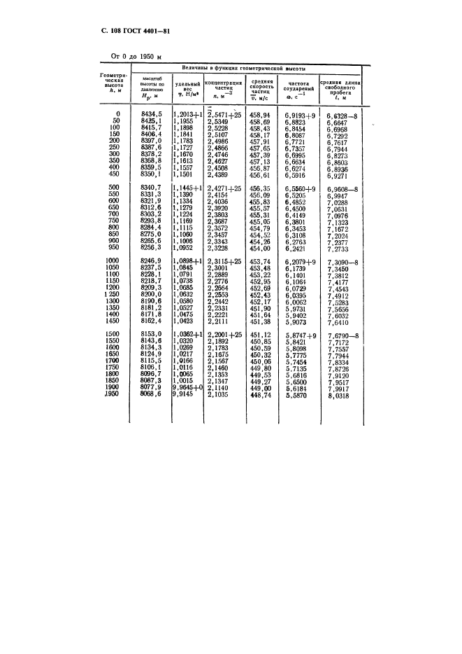 ГОСТ 4401-81