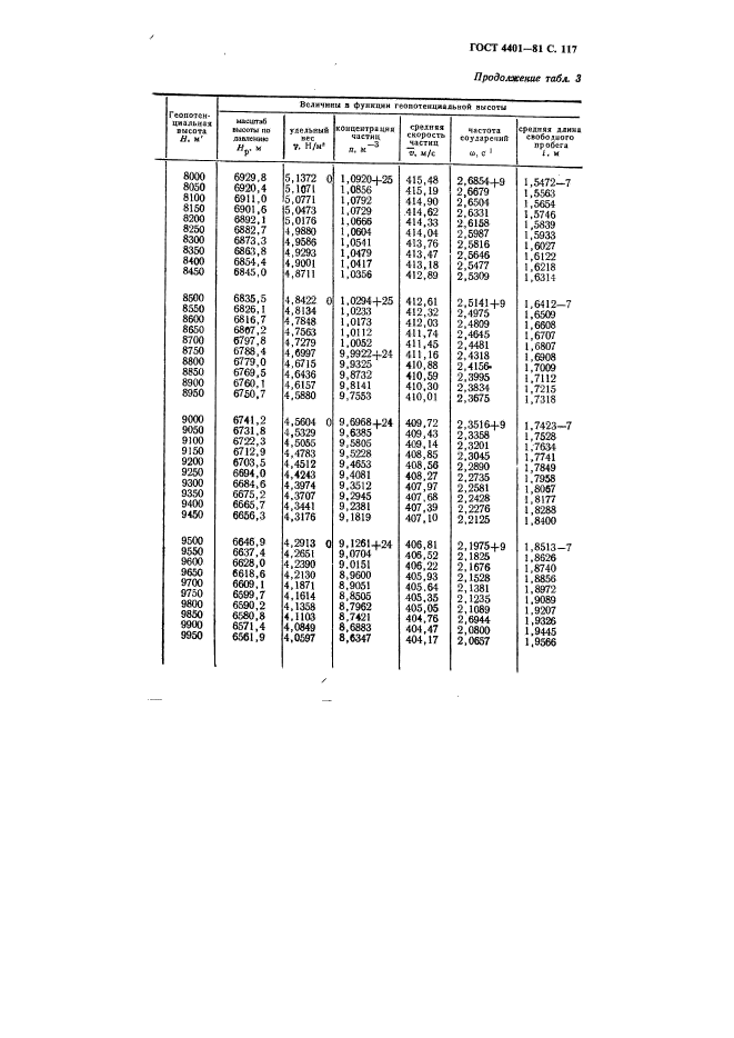 ГОСТ 4401-81