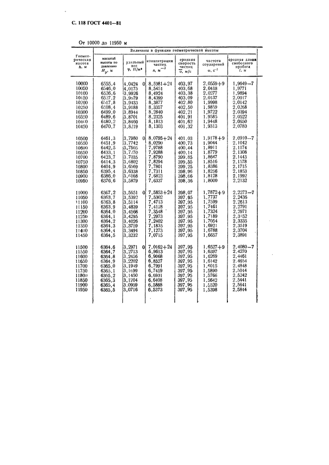 ГОСТ 4401-81