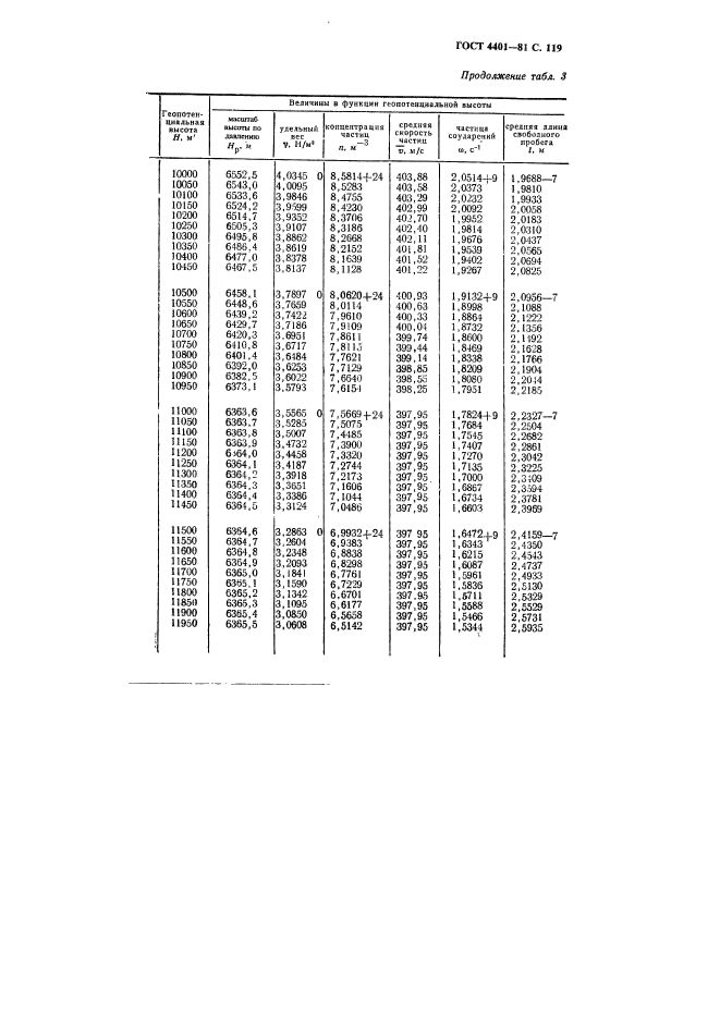 ГОСТ 4401-81