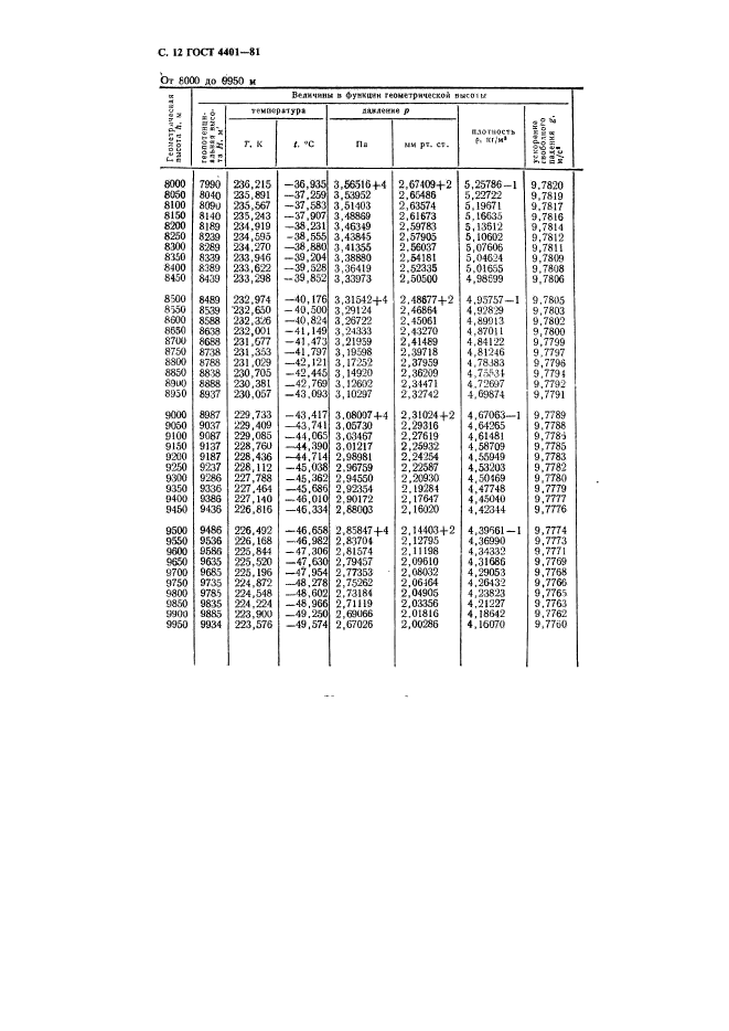 ГОСТ 4401-81