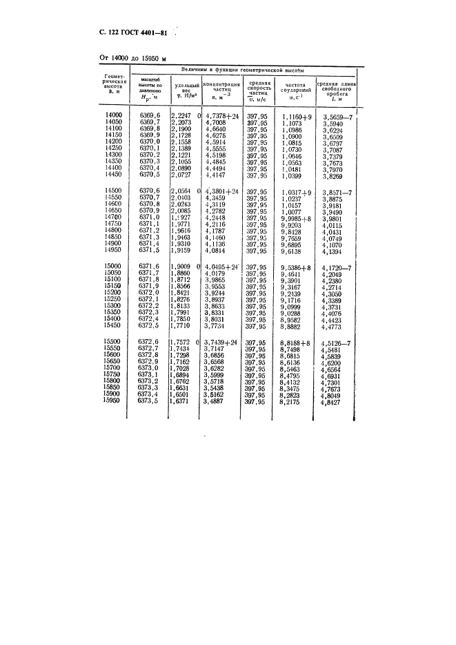 ГОСТ 4401-81