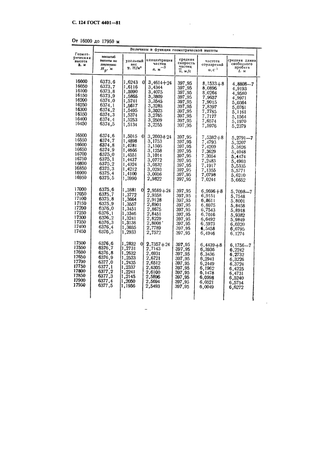 ГОСТ 4401-81