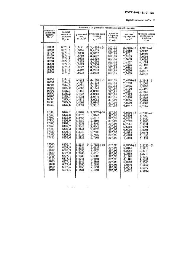 ГОСТ 4401-81