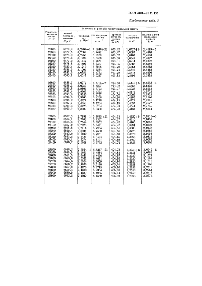 ГОСТ 4401-81