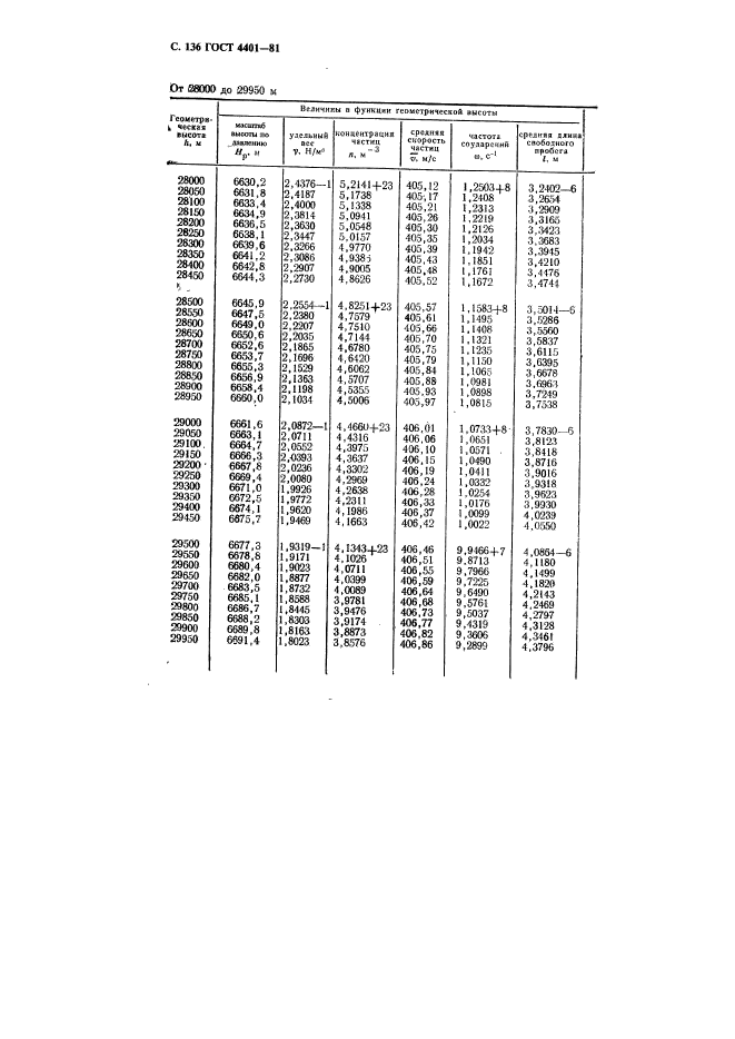 ГОСТ 4401-81