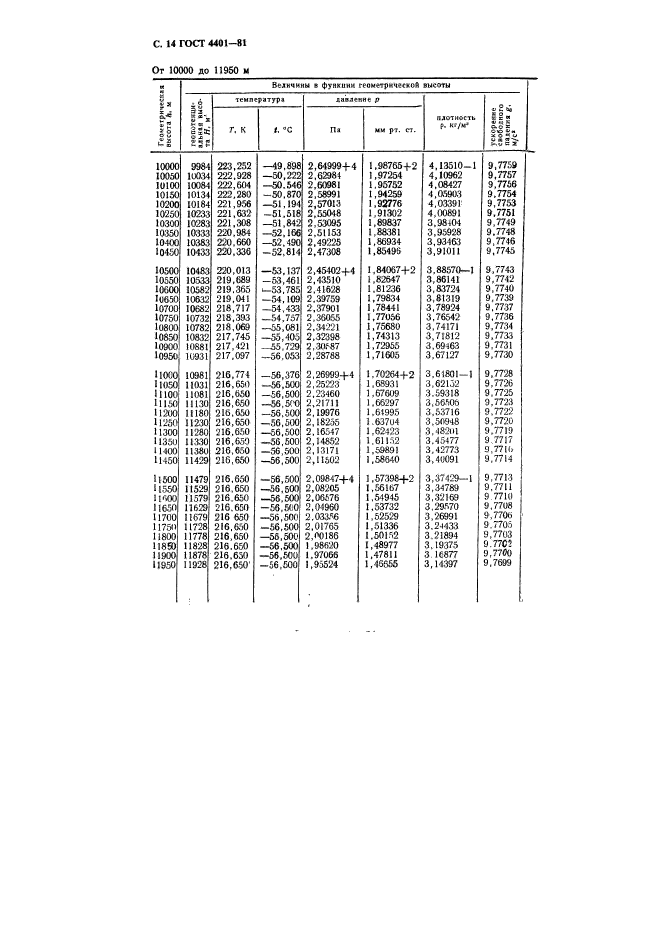 ГОСТ 4401-81