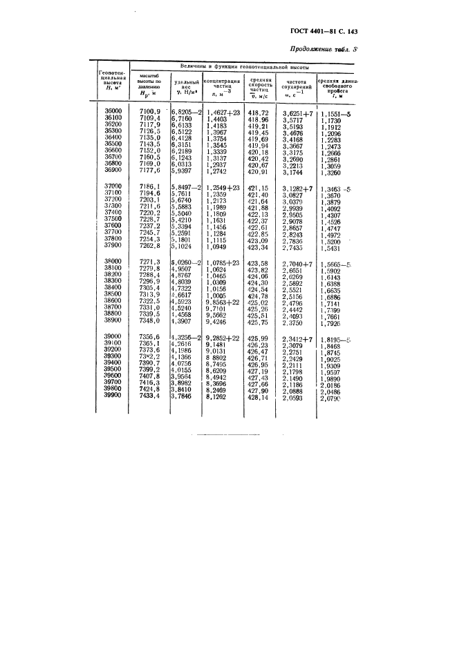 ГОСТ 4401-81