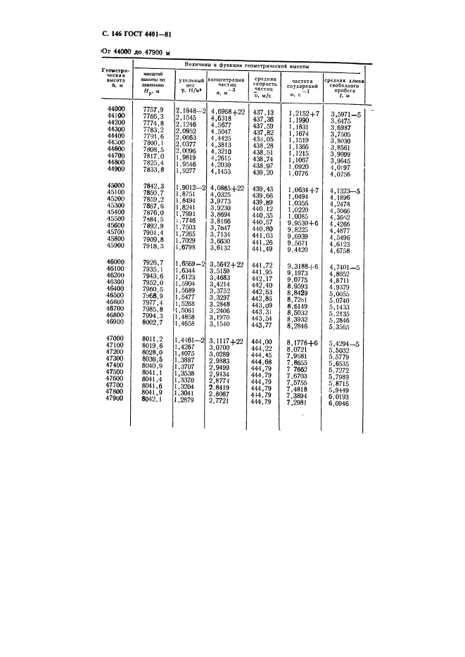 ГОСТ 4401-81