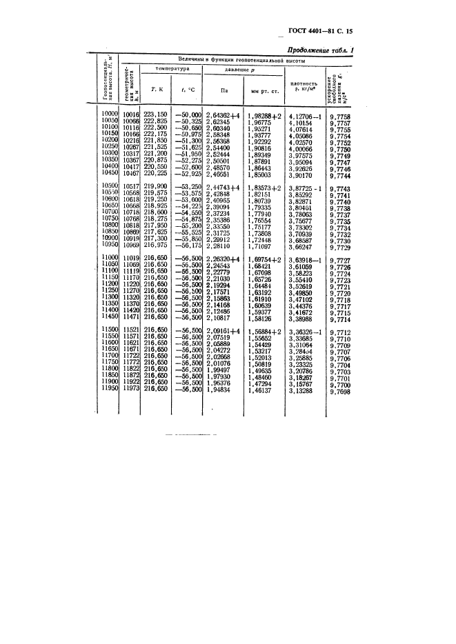 ГОСТ 4401-81