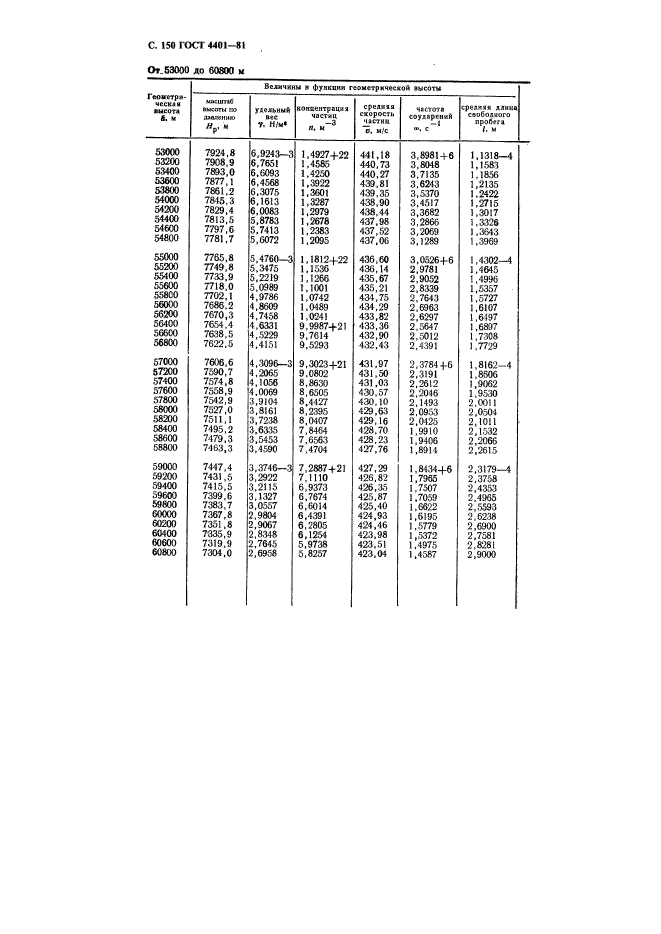 ГОСТ 4401-81