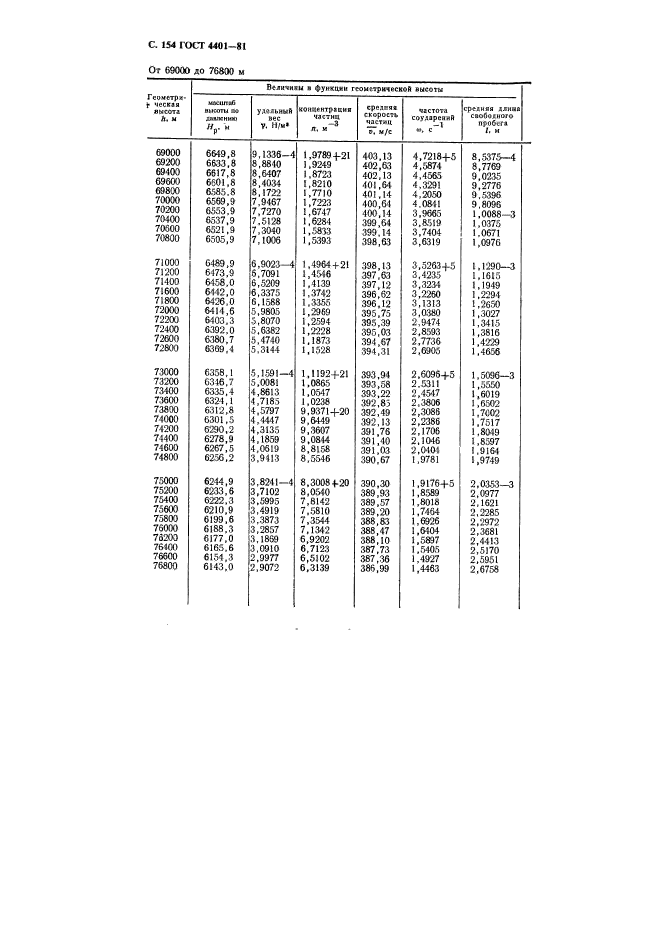 ГОСТ 4401-81