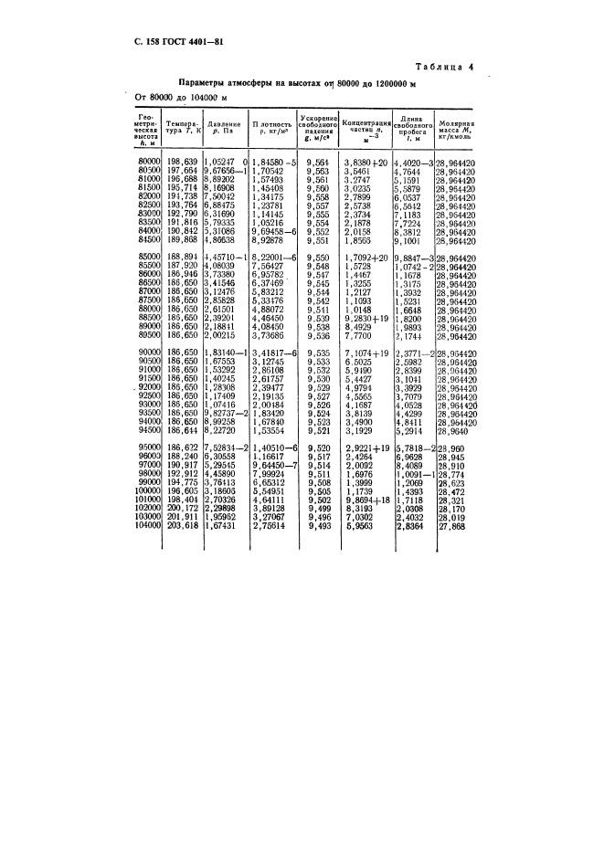 ГОСТ 4401-81