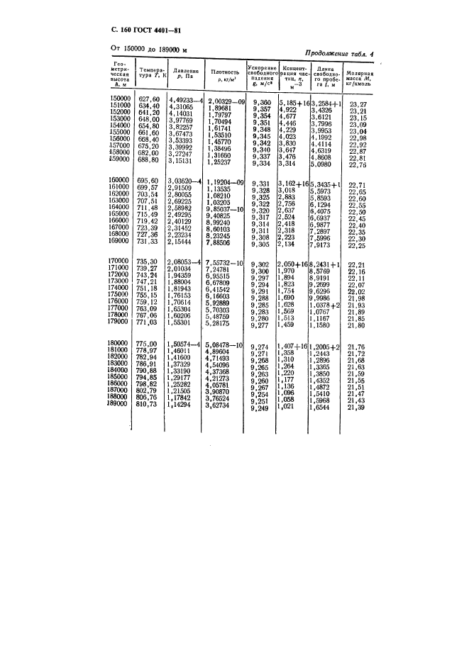 ГОСТ 4401-81