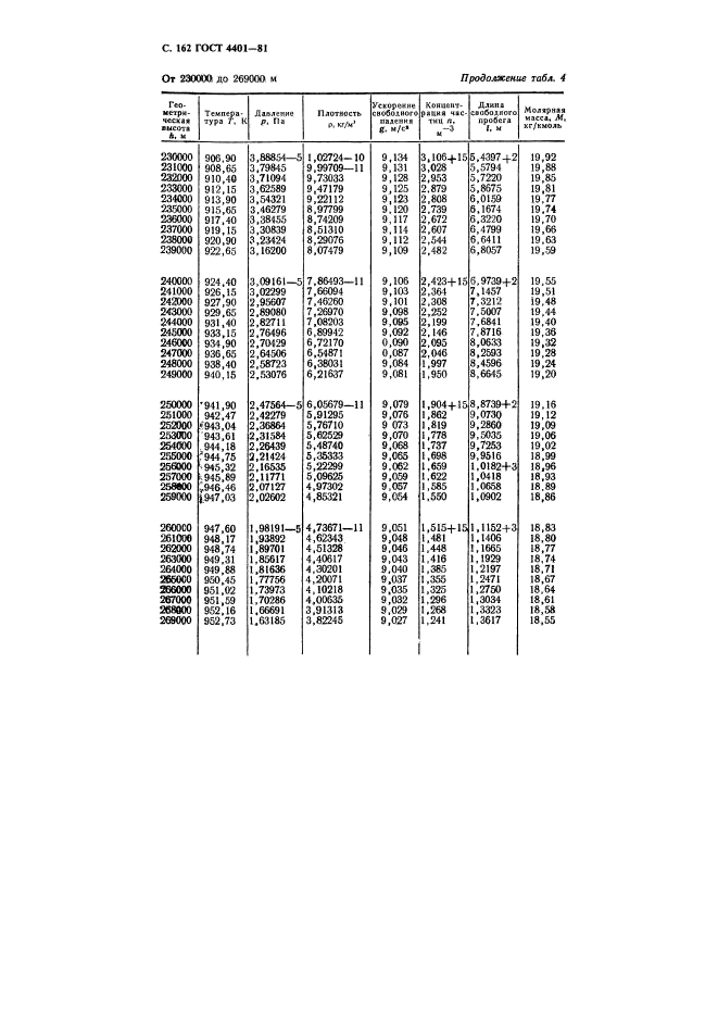 ГОСТ 4401-81