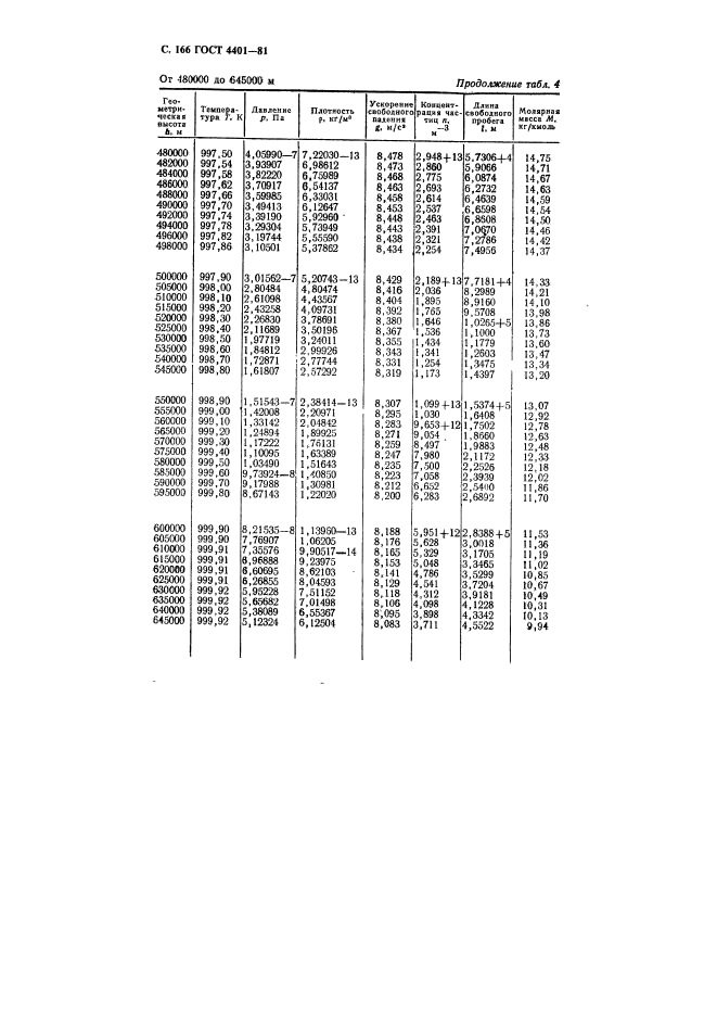 ГОСТ 4401-81