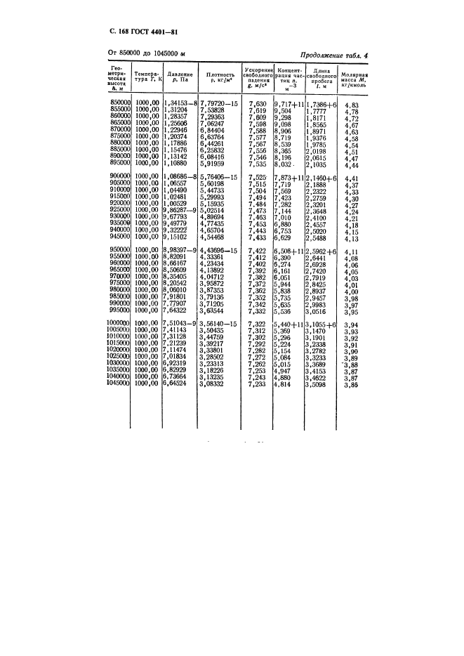 ГОСТ 4401-81