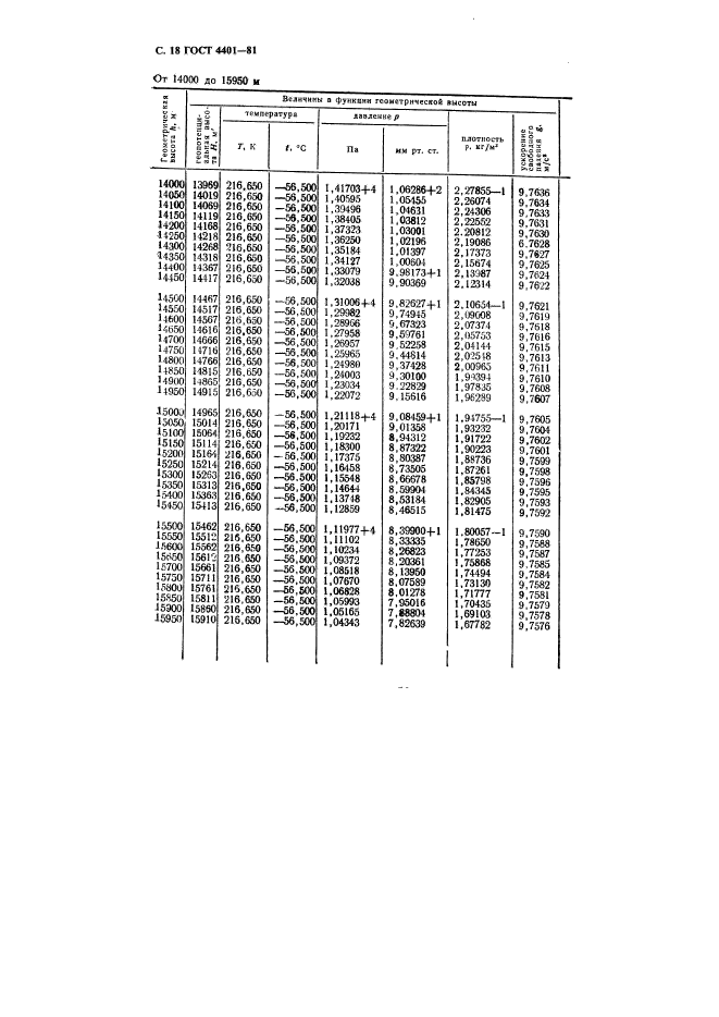 ГОСТ 4401-81