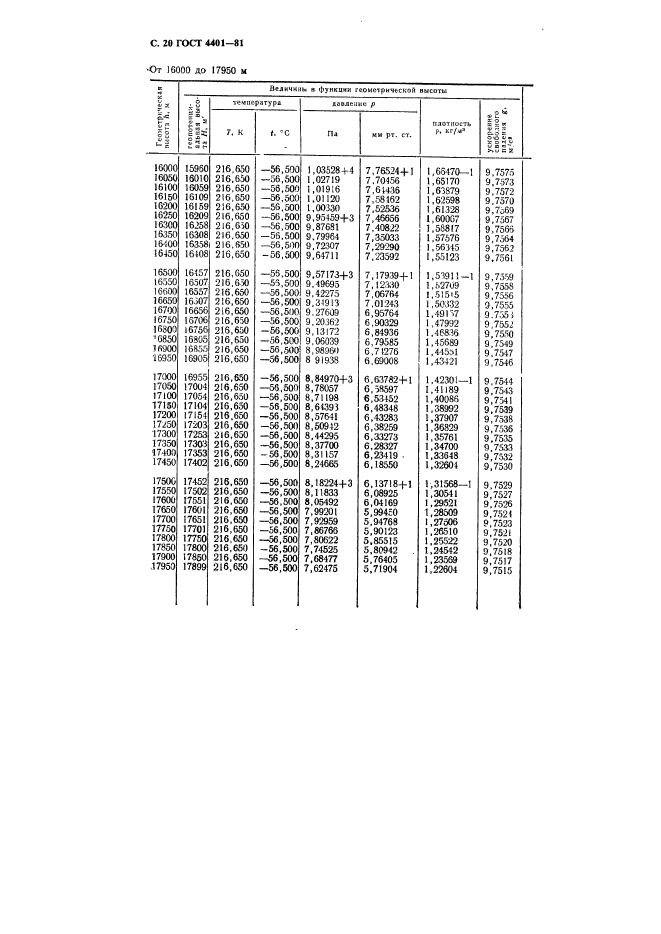 ГОСТ 4401-81