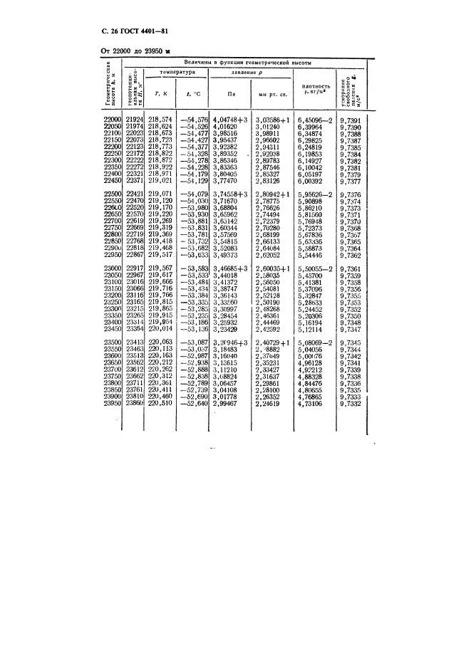 ГОСТ 4401-81