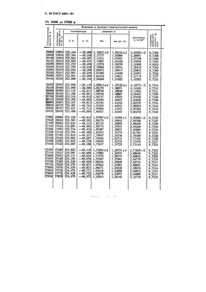 ГОСТ 4401-81