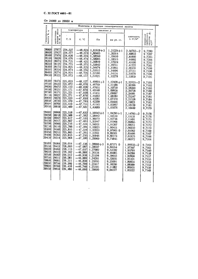 ГОСТ 4401-81