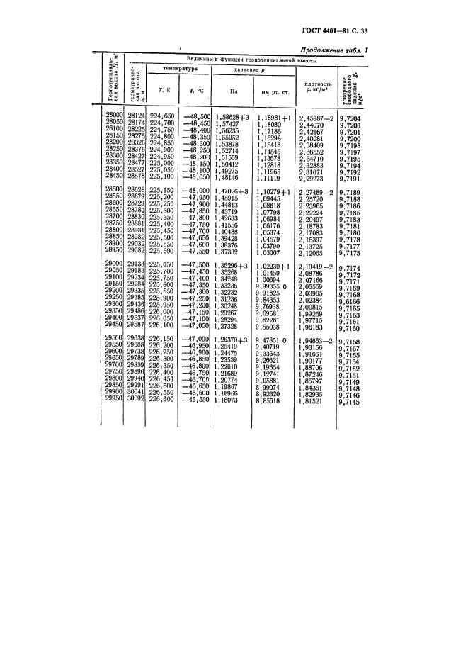 ГОСТ 4401-81