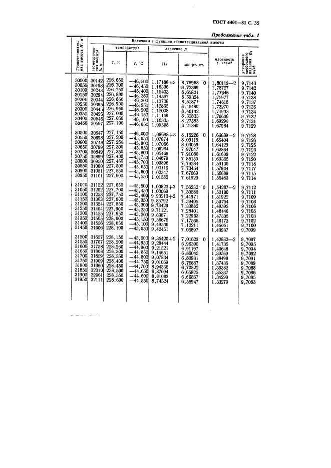 ГОСТ 4401-81