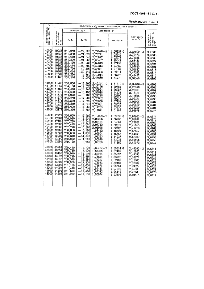 ГОСТ 4401-81