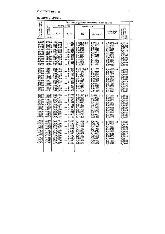 ГОСТ 4401-81