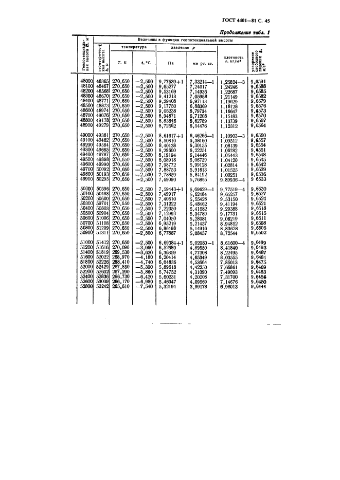 ГОСТ 4401-81