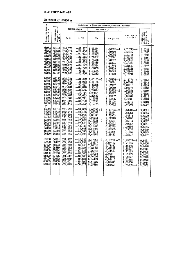 ГОСТ 4401-81