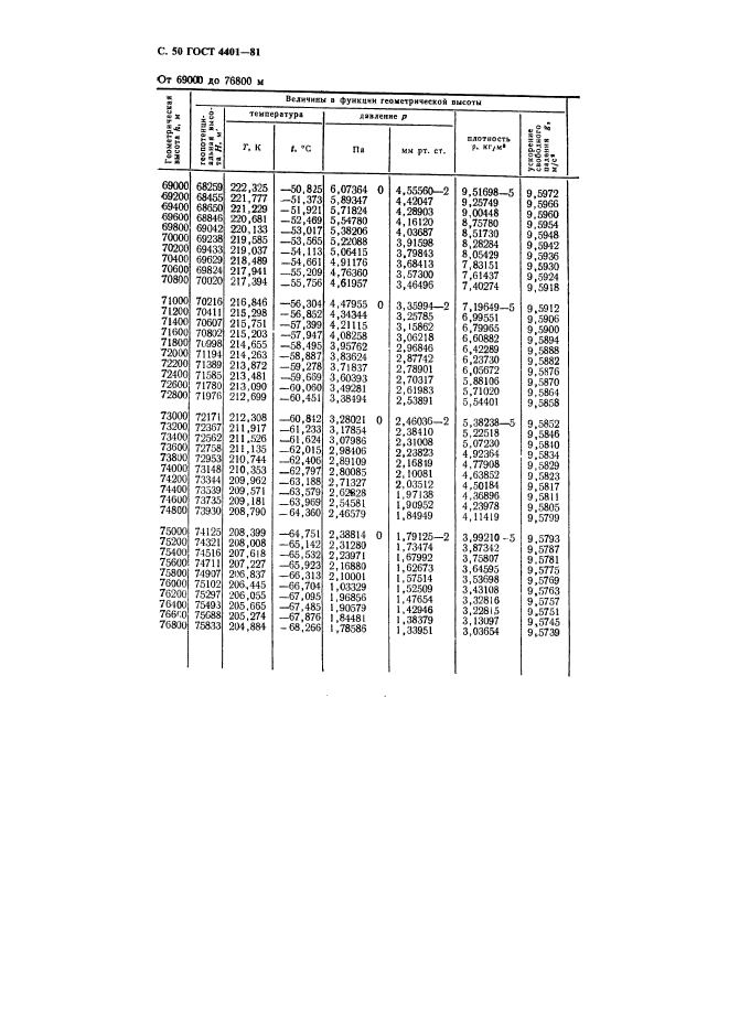 ГОСТ 4401-81