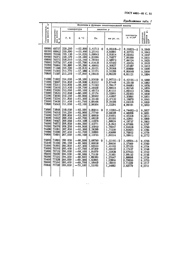 ГОСТ 4401-81