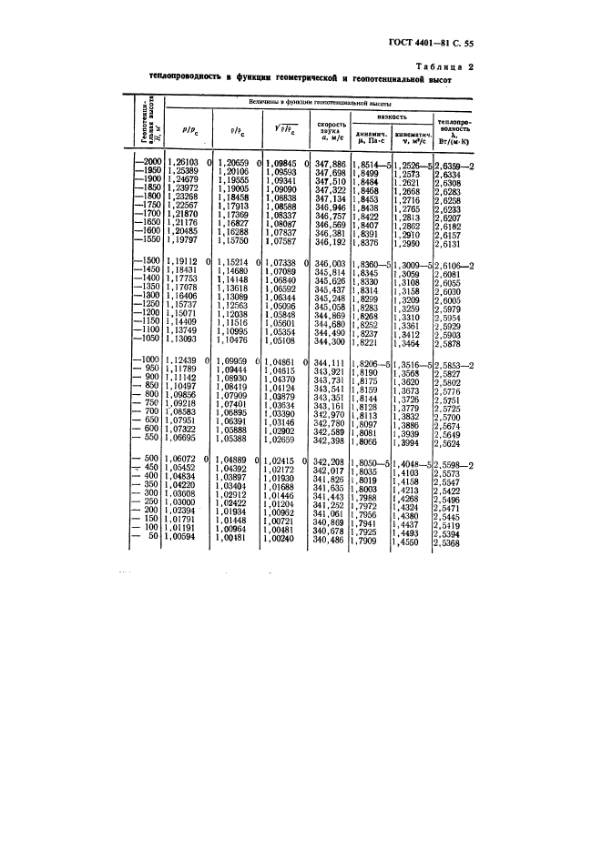 ГОСТ 4401-81