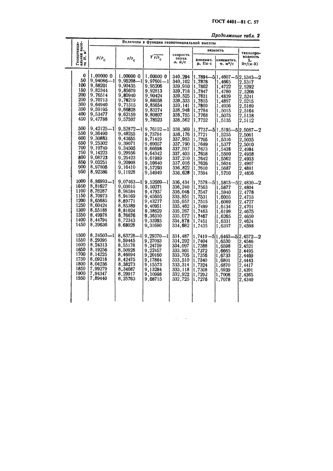 ГОСТ 4401-81