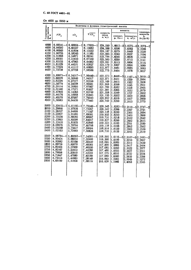 ГОСТ 4401-81