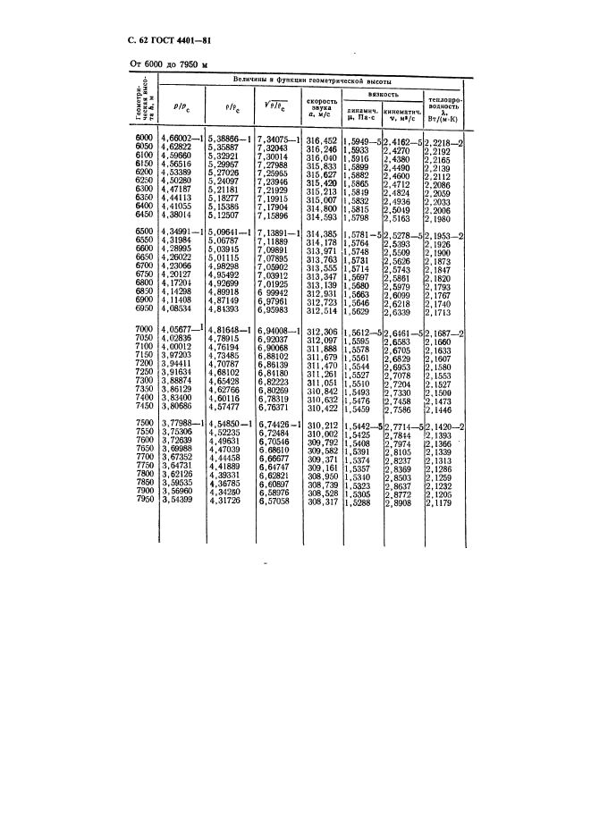 ГОСТ 4401-81