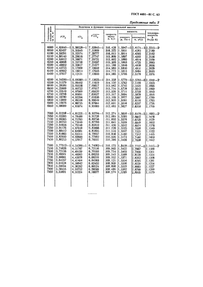 ГОСТ 4401-81