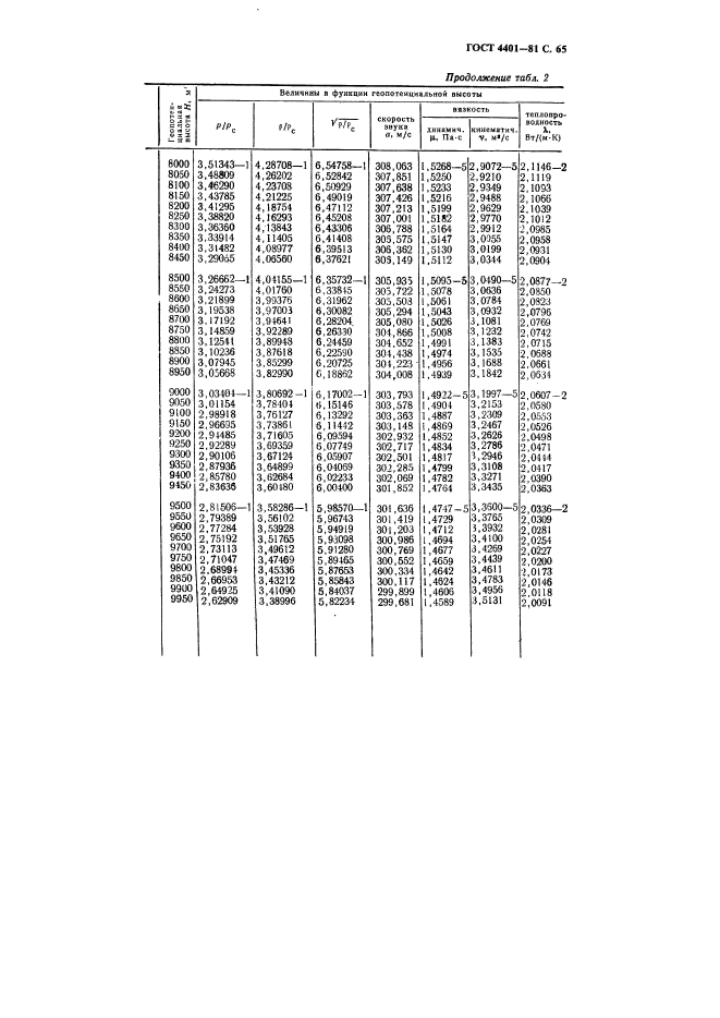 ГОСТ 4401-81