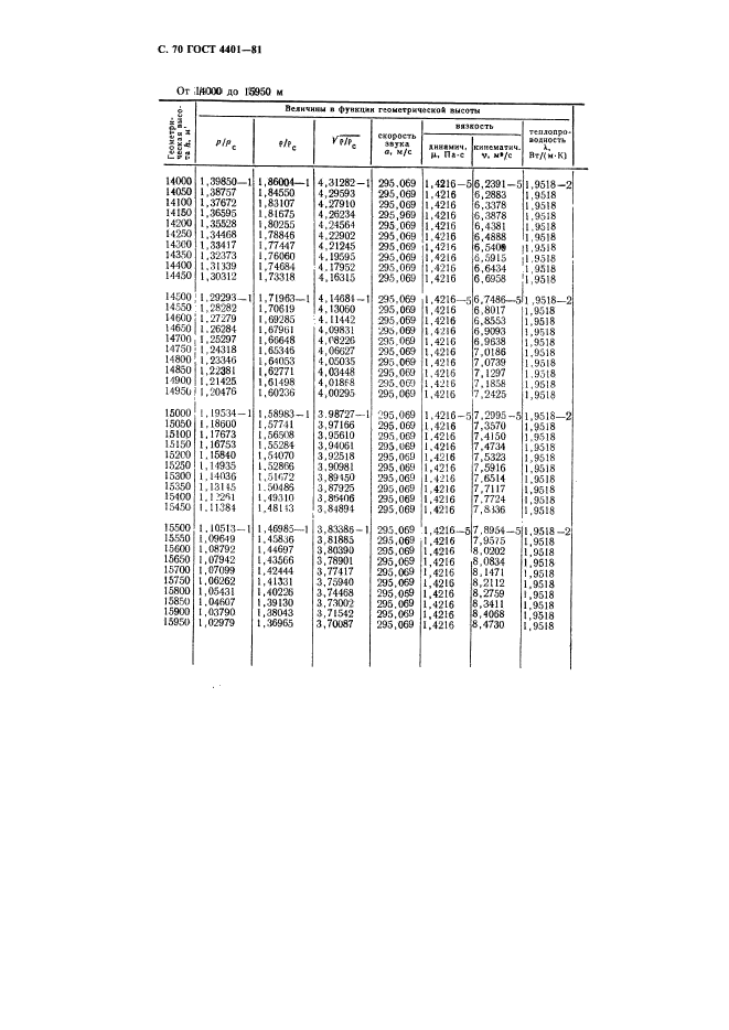 ГОСТ 4401-81