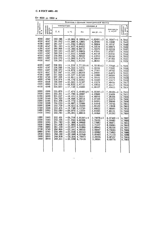 ГОСТ 4401-81